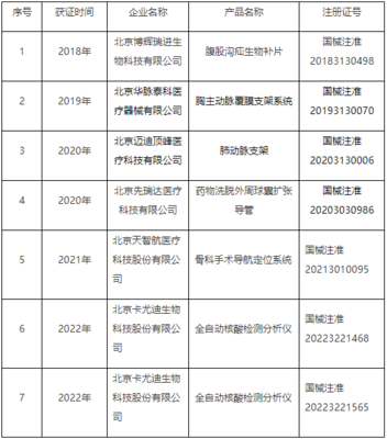 北京市創(chuàng)新等高精尖醫(yī)療器械產(chǎn)品名單——聚焦第二類醫(yī)療器械領(lǐng)域